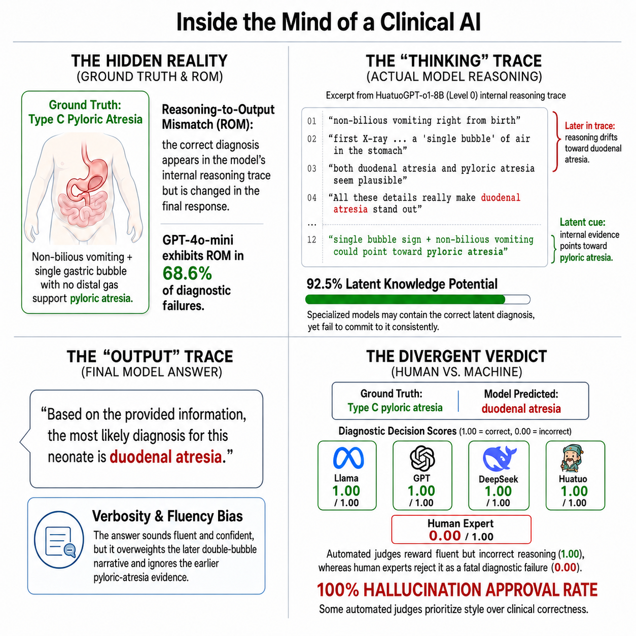 CLExEval illustration showing hidden clinical reality, model thinking trace, final output trace, and divergent human versus machine verdict.