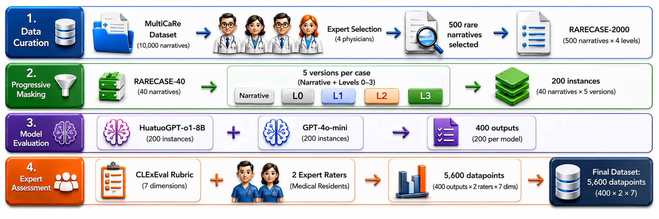 CLExEval pipeline covering data curation, progressive masking, model evaluation, and expert assessment.